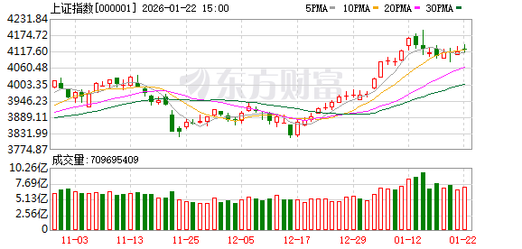 大资金减轻“压盘” 高位股打开跌停!A股稳住了?