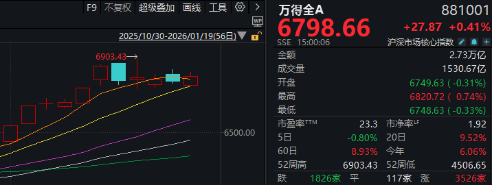 大资金减轻“压盘” 高位股打开跌停!A股稳住了?