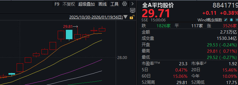 大资金减轻“压盘” 高位股打开跌停!A股稳住了?