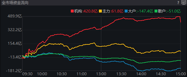 大资金减轻“压盘” 高位股打开跌停!A股稳住了?