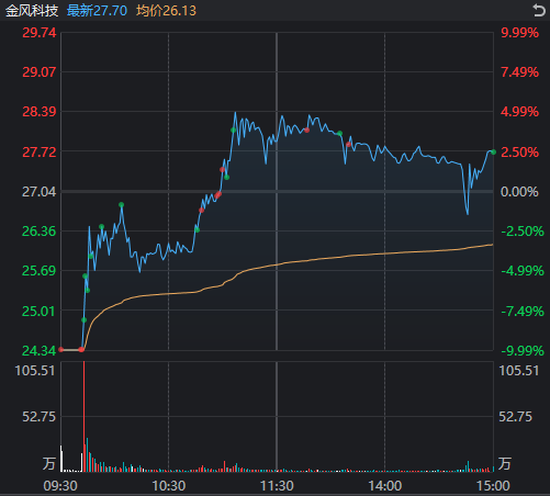 大资金减轻“压盘” 高位股打开跌停!A股稳住了?