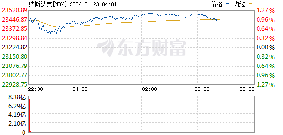 美股三大指数集体上涨 中国金龙指数涨2% 阿里巴巴涨逾5%