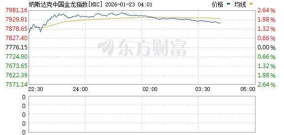 美股三大指数集体上涨 中国金龙指数涨2% 阿里巴巴涨逾5%