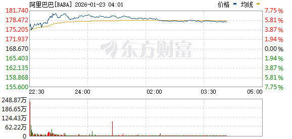 美股三大指数集体上涨 中国金龙指数涨2% 阿里巴巴涨逾5%