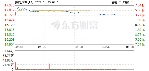 美股三大指数集体上涨 中国金龙指数涨2% 阿里巴巴涨逾5%