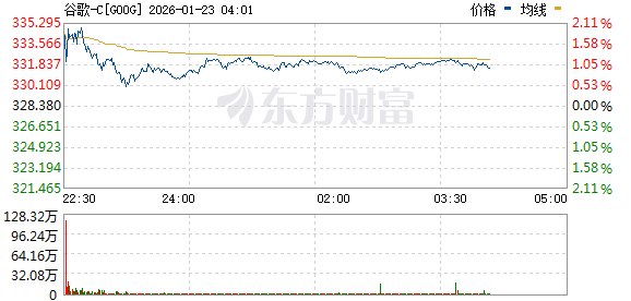 美股三大指数集体上涨 中国金龙指数涨2% 阿里巴巴涨逾5%