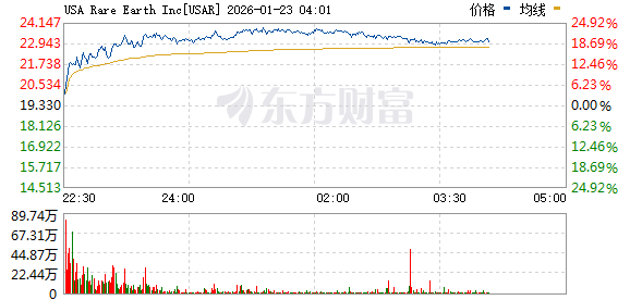 美股三大指数集体上涨 中国金龙指数涨2% 阿里巴巴涨逾5%