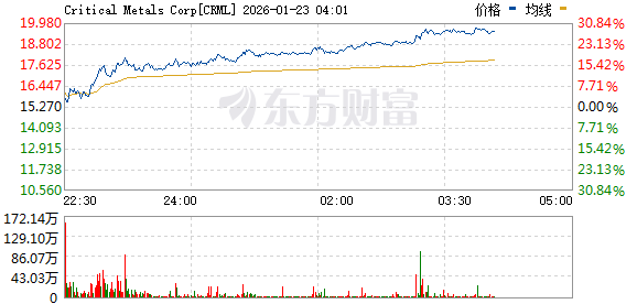 美股三大指数集体上涨 中国金龙指数涨2% 阿里巴巴涨逾5%