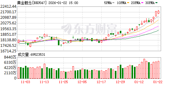地缘冲突不断 金价再创历史新高!这些黄金概念股业绩有望高增长