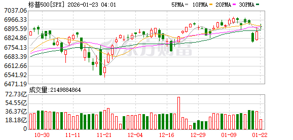 特朗普取消对欧加征关税 美股三大指数均涨超1% 存储概念股走强