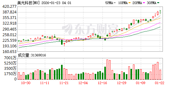 特朗普取消对欧加征关税 美股三大指数均涨超1% 存储概念股走强