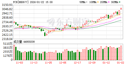 PCB龙头净利大增超6倍 AI推动印制电路板市场扩容 行业进入业绩兑现期