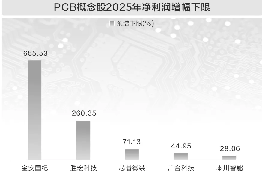 PCB龙头净利大增超6倍 AI推动印制电路板市场扩容 行业进入业绩兑现期