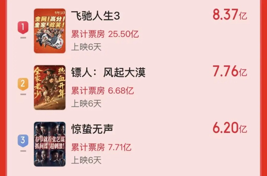 2026春节档票房突破50亿元 这些上市公司受益