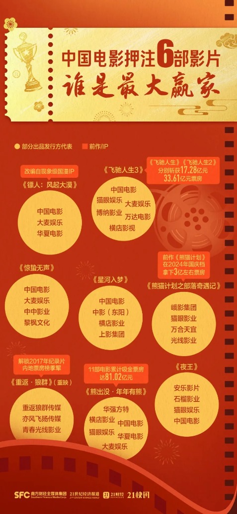 2026春节档票房突破50亿元 这些上市公司受益