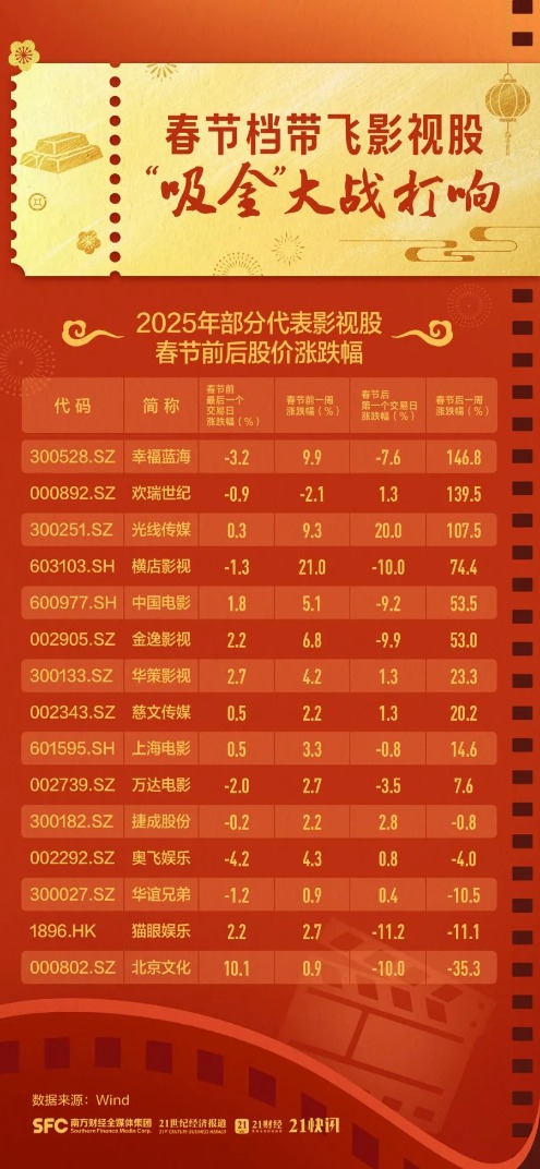 2026春节档票房突破50亿元 这些上市公司受益