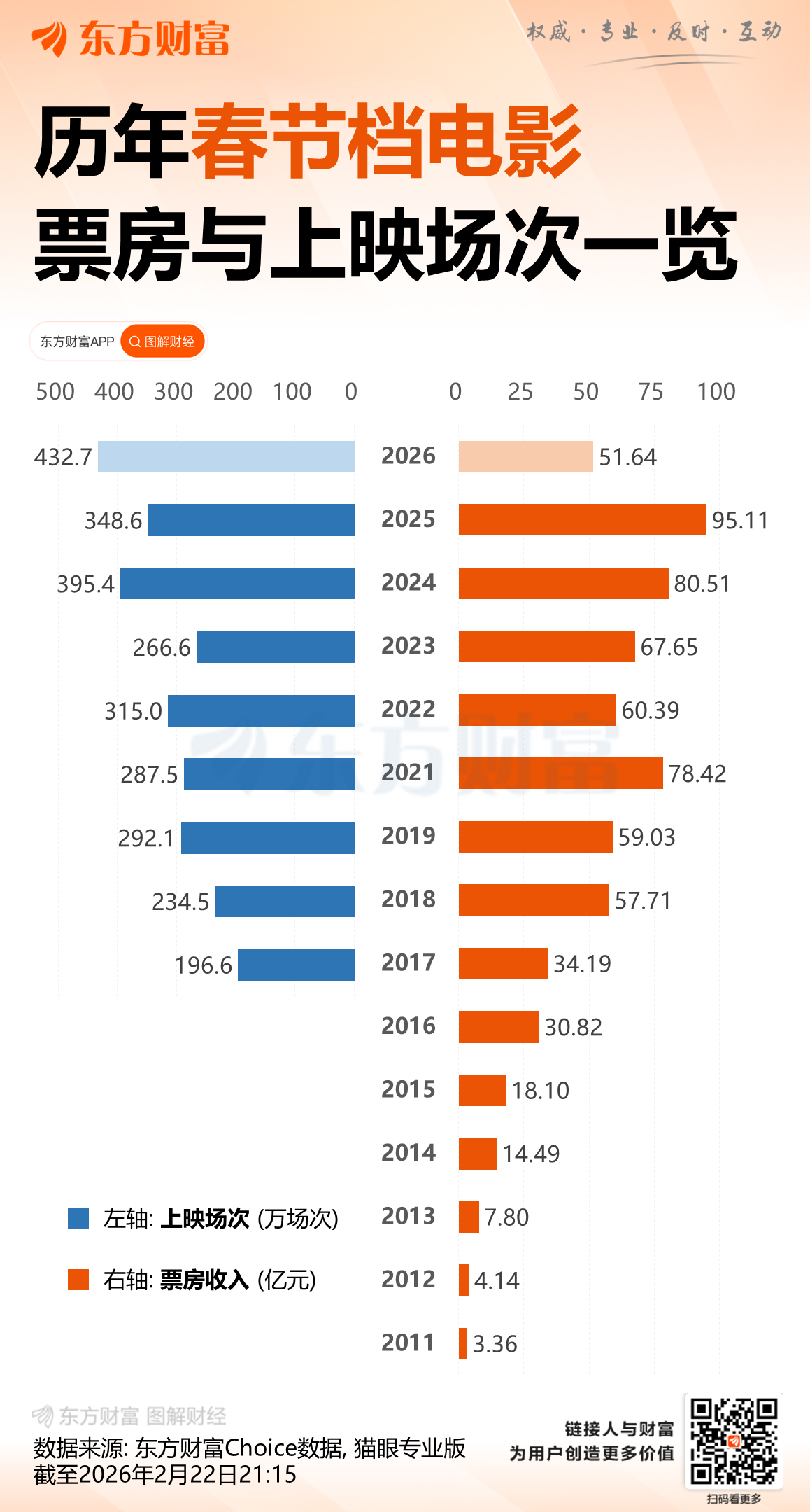 2026春节档票房突破50亿元 这些上市公司受益