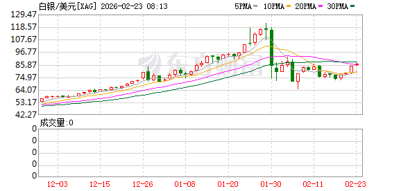 黄金、白银直线拉涨!瑞银将黄金目标价格上调至6200美元