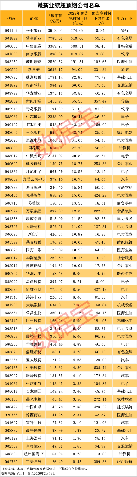 业绩超预期 56股上榜!融资客潜伏多只行业龙头