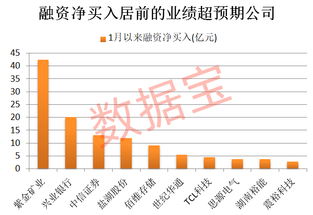 业绩超预期 56股上榜!融资客潜伏多只行业龙头