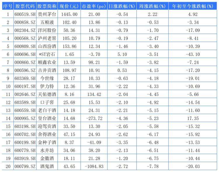 贵州茅台本周逆势上涨 ST西发领涨啤酒股