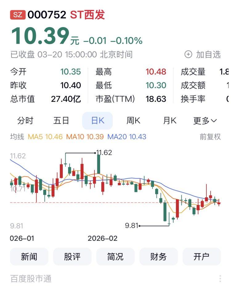 贵州茅台本周逆势上涨 ST西发领涨啤酒股