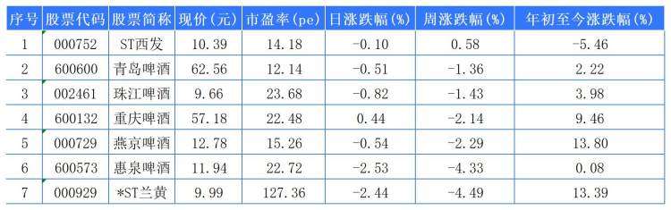 贵州茅台本周逆势上涨 ST西发领涨啤酒股
