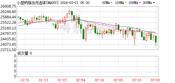美股盘前:三大股指期货齐跌 黄金失守4600美元