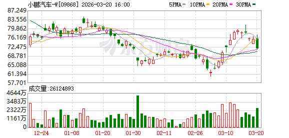 何小鹏:全年推出4款全新车型,海外销量目标同比翻倍增长