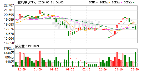 何小鹏:全年推出4款全新车型,海外销量目标同比翻倍增长