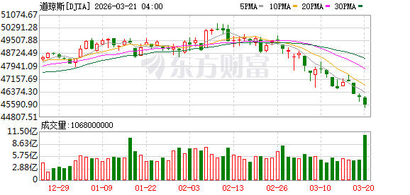 美股三大指数集体收跌 纳指跌超2% 超微电脑股价重挫 金银延续跌势