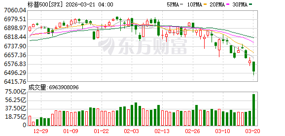 美股三大指数集体收跌 纳指跌超2% 超微电脑股价重挫 金银延续跌势