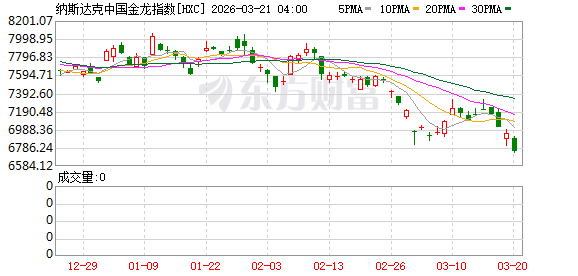 美股三大指数集体收跌 纳指跌超2% 超微电脑股价重挫 金银延续跌势