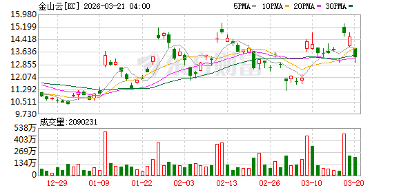 美股三大指数集体收跌 纳指跌超2% 超微电脑股价重挫 金银延续跌势
