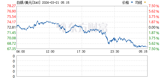 美股三大指数集体收跌 纳指跌超2% 超微电脑股价重挫 金银延续跌势