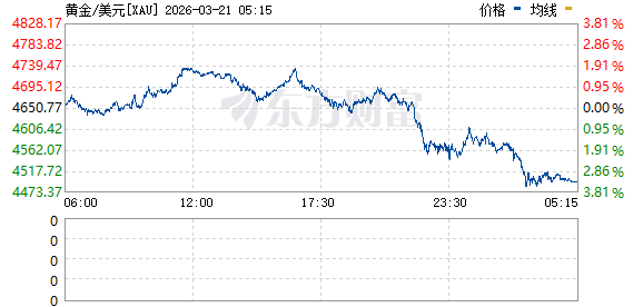 美股三大指数集体收跌 纳指跌超2% 超微电脑股价重挫 金银延续跌势