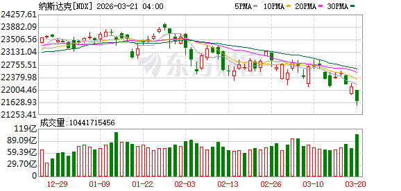 美股三大指数集体收跌 纳指跌超2% 超微电脑股价重挫 金银延续跌势