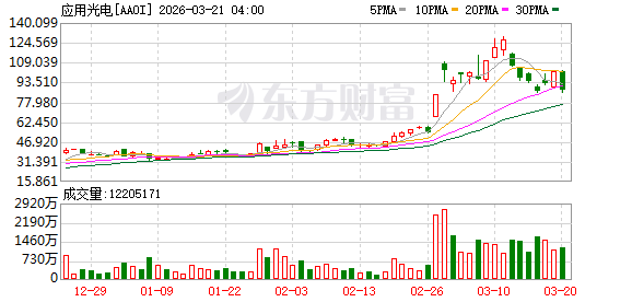 美股三大指数集体收跌 纳指跌超2% 超微电脑股价重挫 金银延续跌势