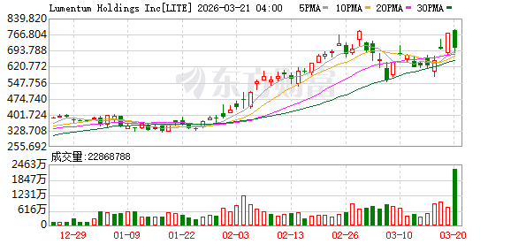 美股三大指数集体收跌 纳指跌超2% 超微电脑股价重挫 金银延续跌势