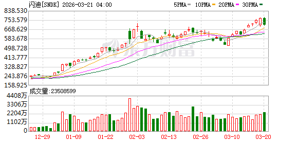 美股三大指数集体收跌 纳指跌超2% 超微电脑股价重挫 金银延续跌势