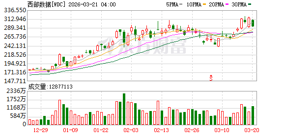 美股三大指数集体收跌 纳指跌超2% 超微电脑股价重挫 金银延续跌势