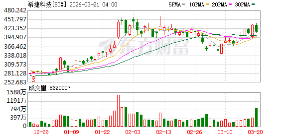 美股三大指数集体收跌 纳指跌超2% 超微电脑股价重挫 金银延续跌势