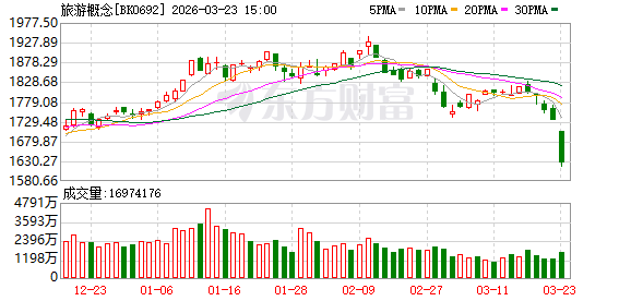 9部门力促旅行服务出口 入境消费获重磅利好