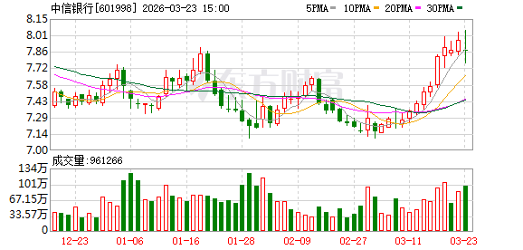 年报发布当日同吃罚单!中信银行净利破700亿元背后的合规隐忧