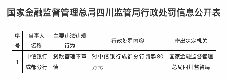年报发布当日同吃罚单!中信银行净利破700亿元背后的合规隐忧