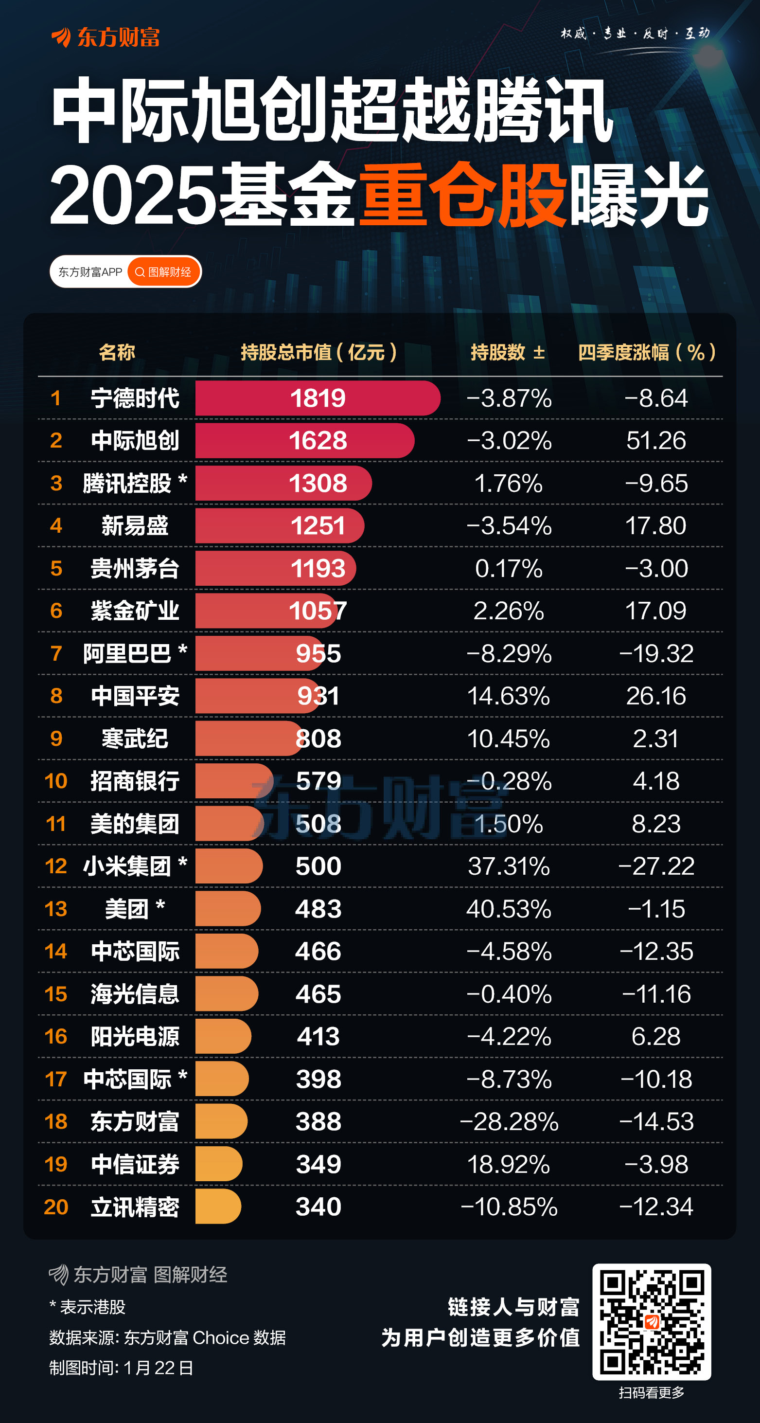 持股超9万亿!基金最新重仓股出炉 中际旭创排名超越腾讯