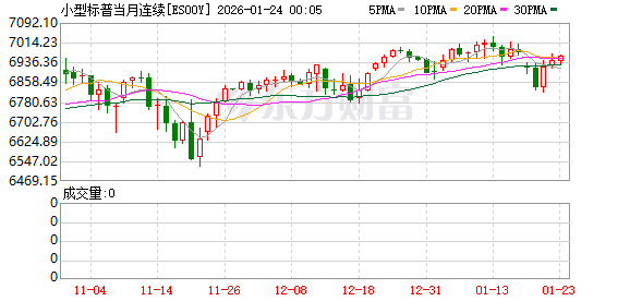 美股盘前:三大股指期货齐涨 11月PCE数据即将公布