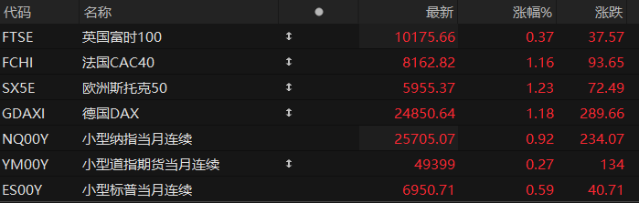 美股盘前:三大股指期货齐涨 11月PCE数据即将公布