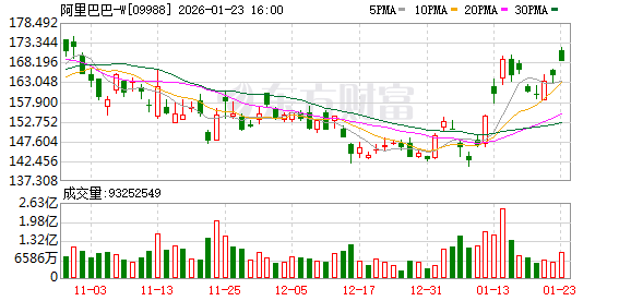 阿里美股盘前涨超5% 旗下芯片公司平头哥被曝拟独立上市