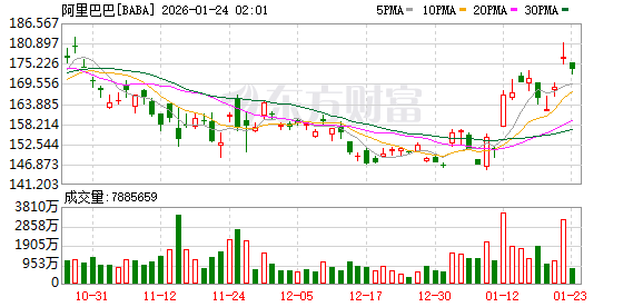 阿里美股盘前涨超5% 旗下芯片公司平头哥被曝拟独立上市